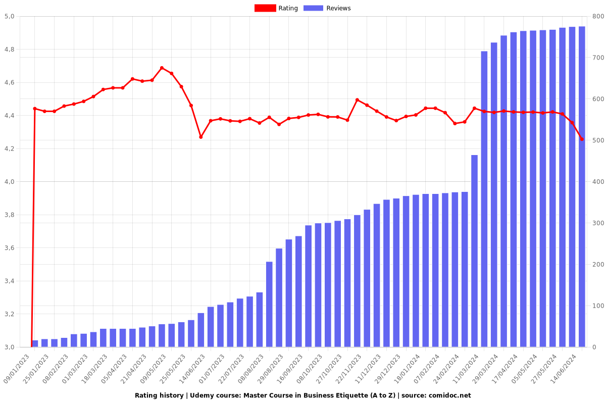 Master Course in Business Etiquette (A to Z) - Ratings chart