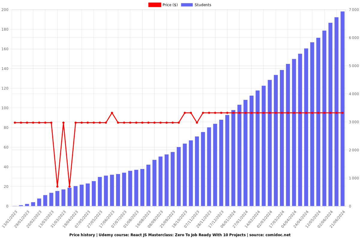 React JS Masterclass: Zero To Job Ready With 10 Projects - Price chart