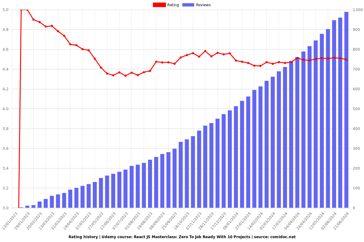 React JS Masterclass: Zero To Job Ready With 10 Projects - Ratings chart