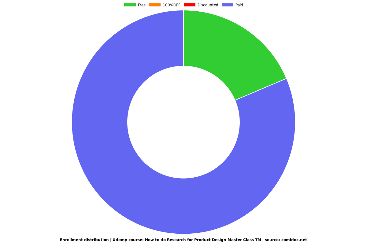 How to do Research for Product Design Master Class TM - Distribution chart