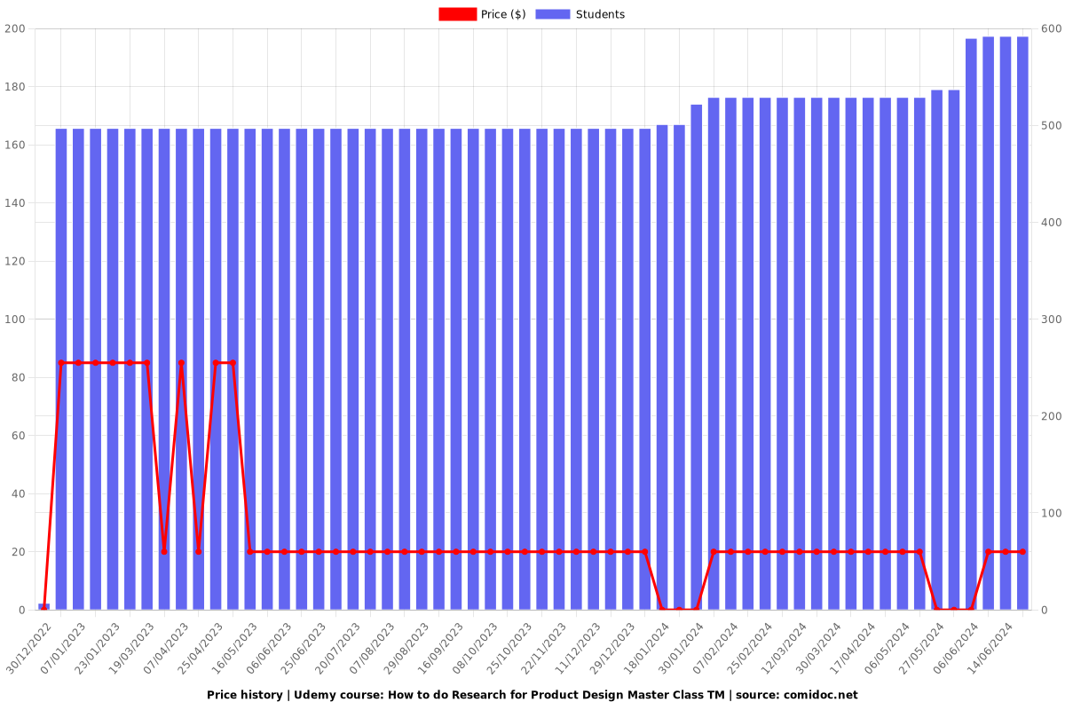 How to do Research for Product Design Master Class TM - Price chart