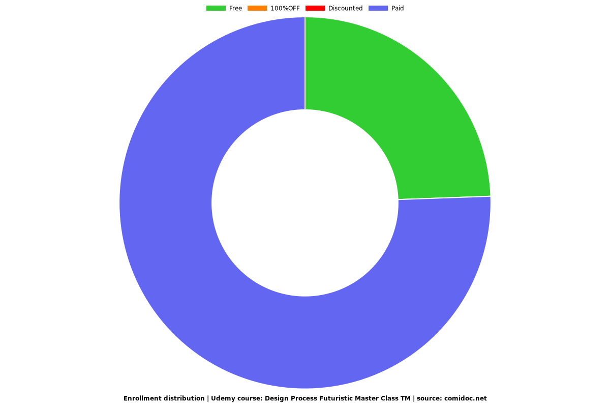 Design Process Futuristic Master Class TM - Distribution chart