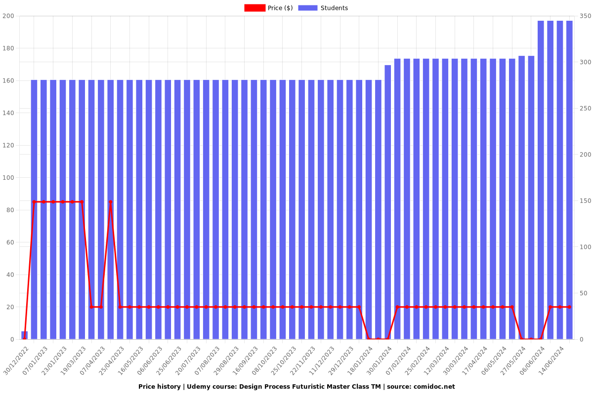 Design Process Futuristic Master Class TM - Price chart