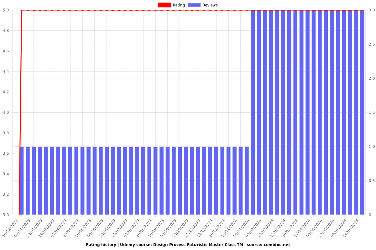 Design Process Futuristic Master Class TM - Ratings chart