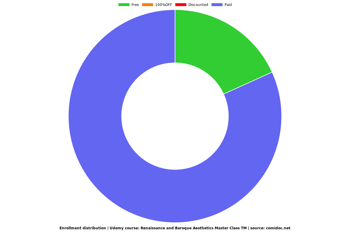 Renaissance and Baroque Aesthetics Master Class TM - Distribution chart