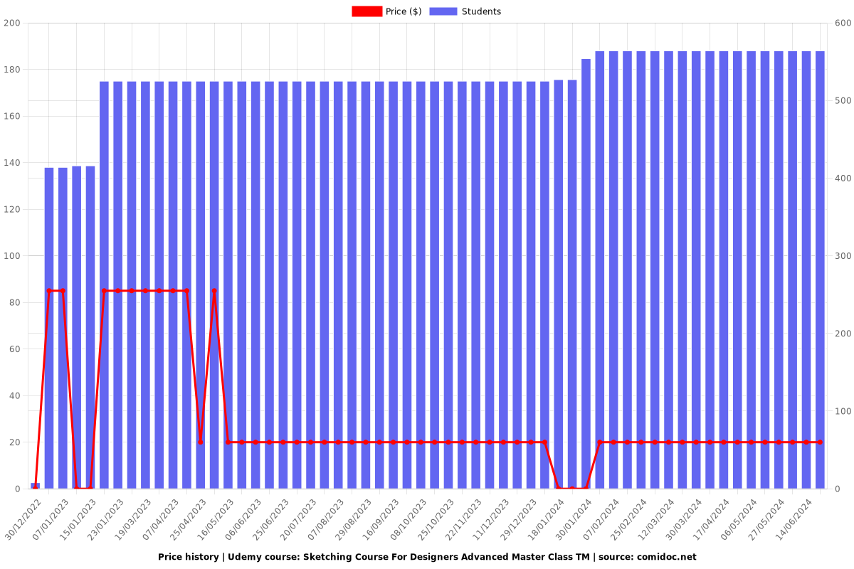 Sketching Course For Designers Advanced Master Class TM - Price chart