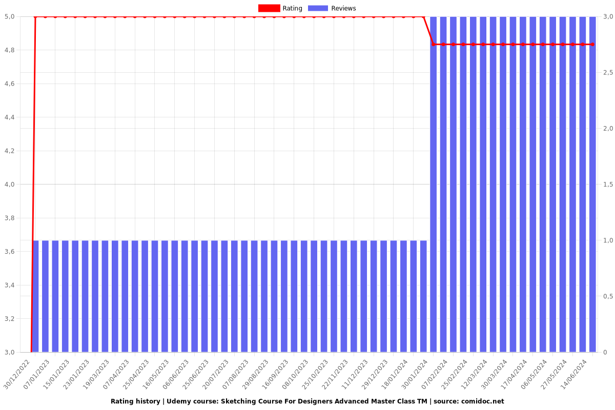 Sketching Course For Designers Advanced Master Class TM - Ratings chart