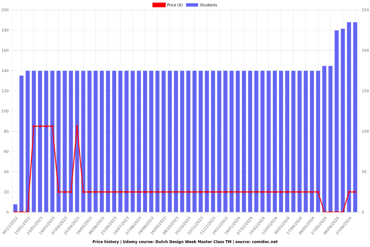 Dutch Design Week Master Class TM - Price chart