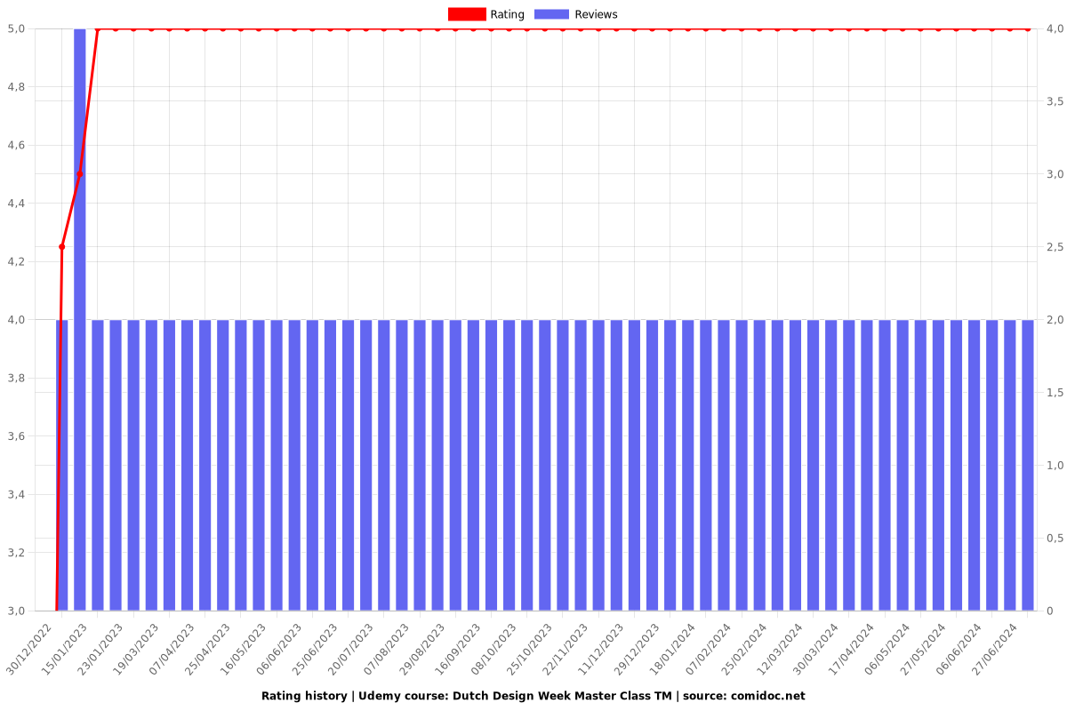 Dutch Design Week Master Class TM - Ratings chart