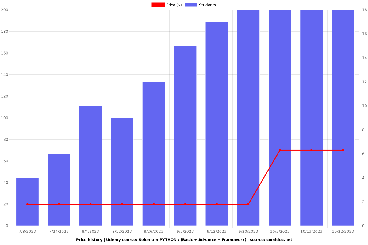 Selenium PYTHON : (Basic + Advance + Framework) - Price chart