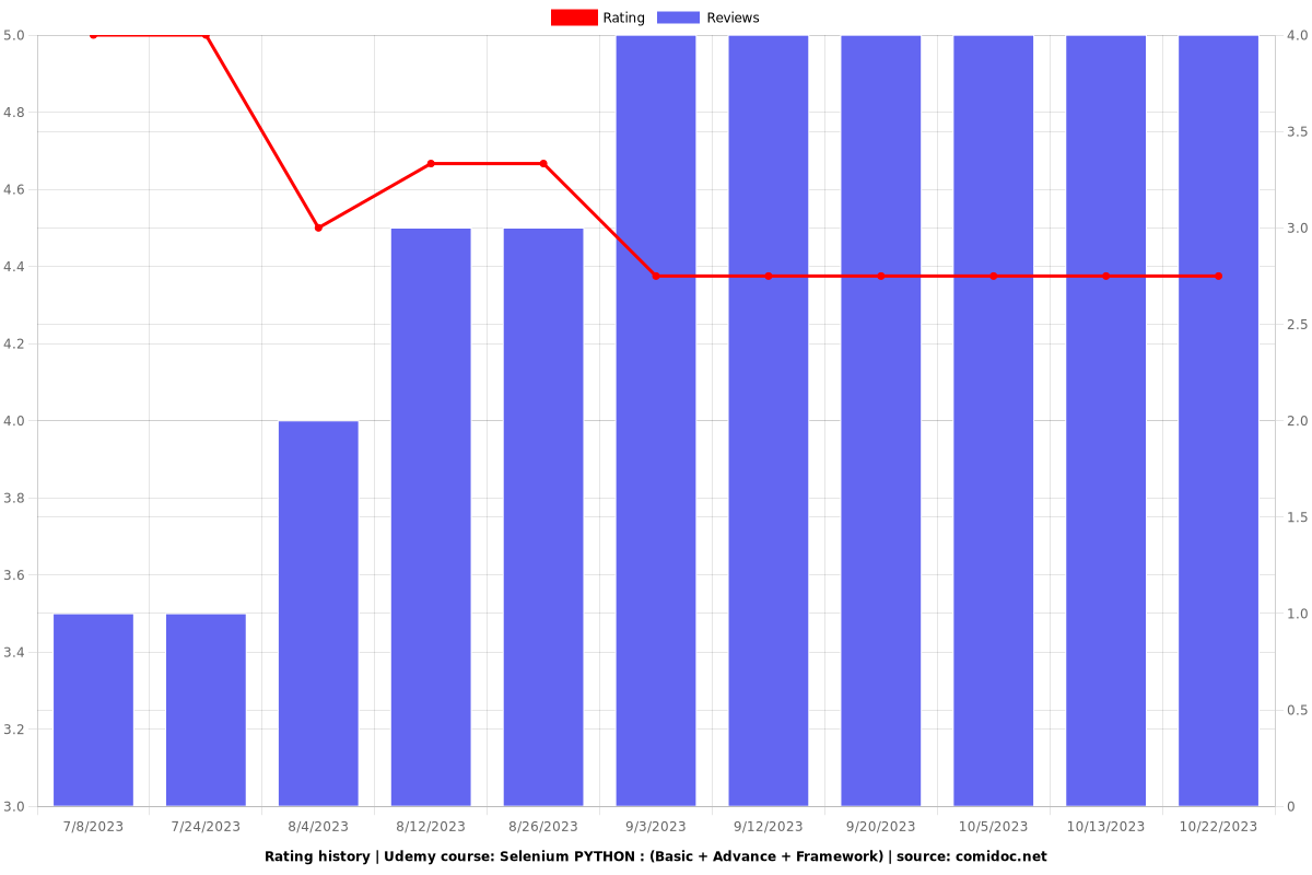 Selenium PYTHON : (Basic + Advance + Framework) - Ratings chart