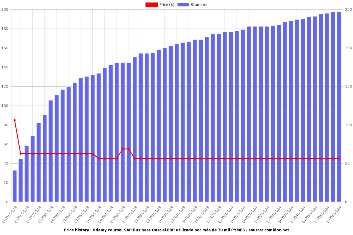 SAP Business One: el ERP utilizado por más de 70 mil PYMES - Price chart