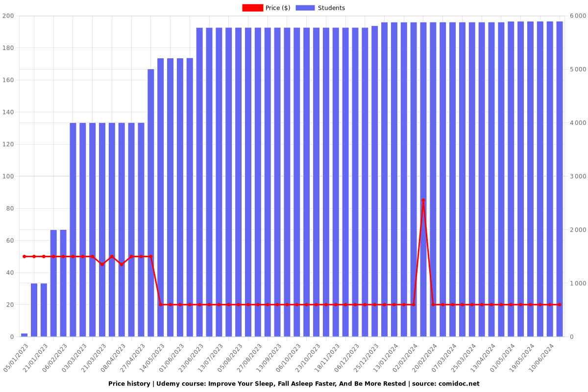 Improve Your Sleep, Fall Asleep Faster, And Be More Rested - Price chart