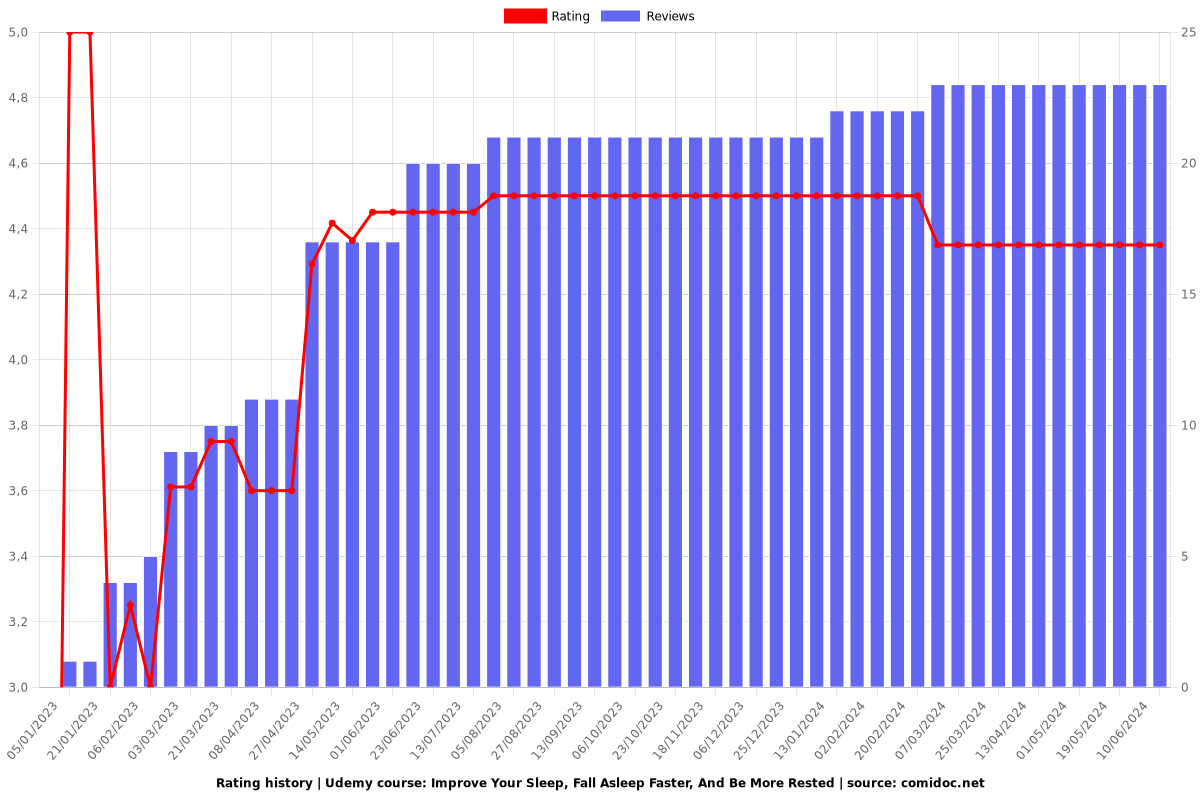 Improve Your Sleep, Fall Asleep Faster, And Be More Rested - Ratings chart