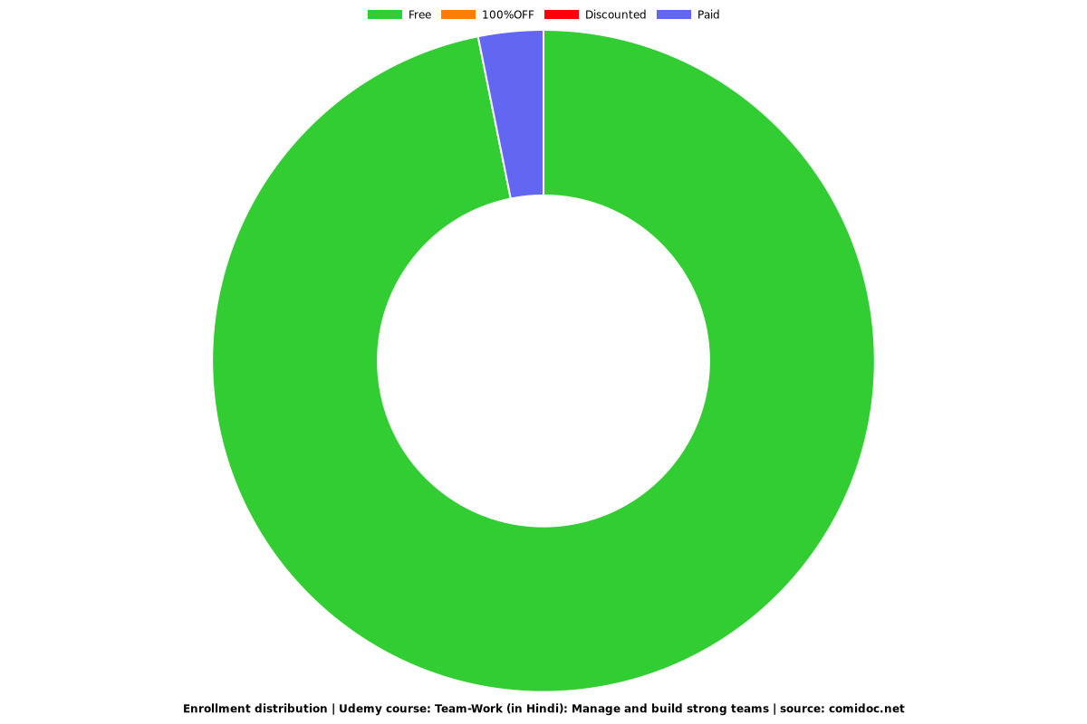 Team-Work (in Hindi): Manage and build strong teams - Distribution chart