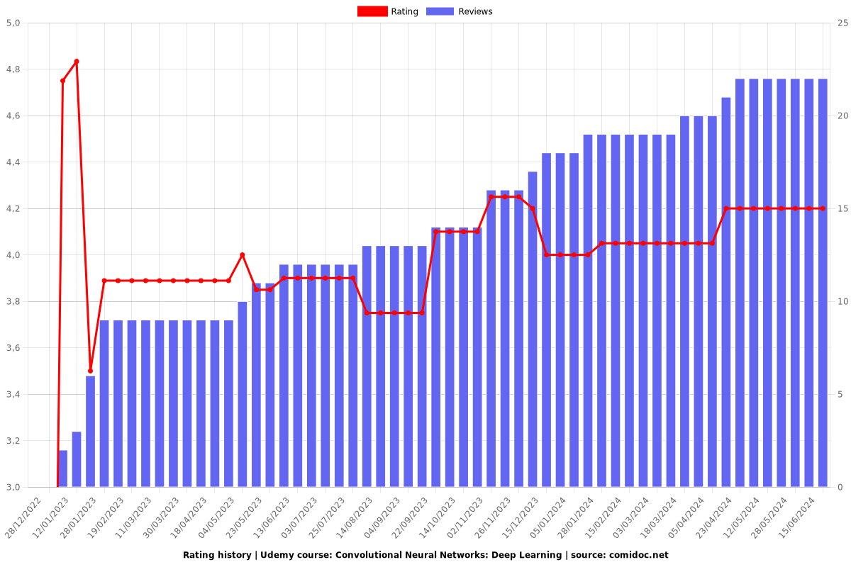 Convolutional Neural Networks: Deep Learning - Ratings chart