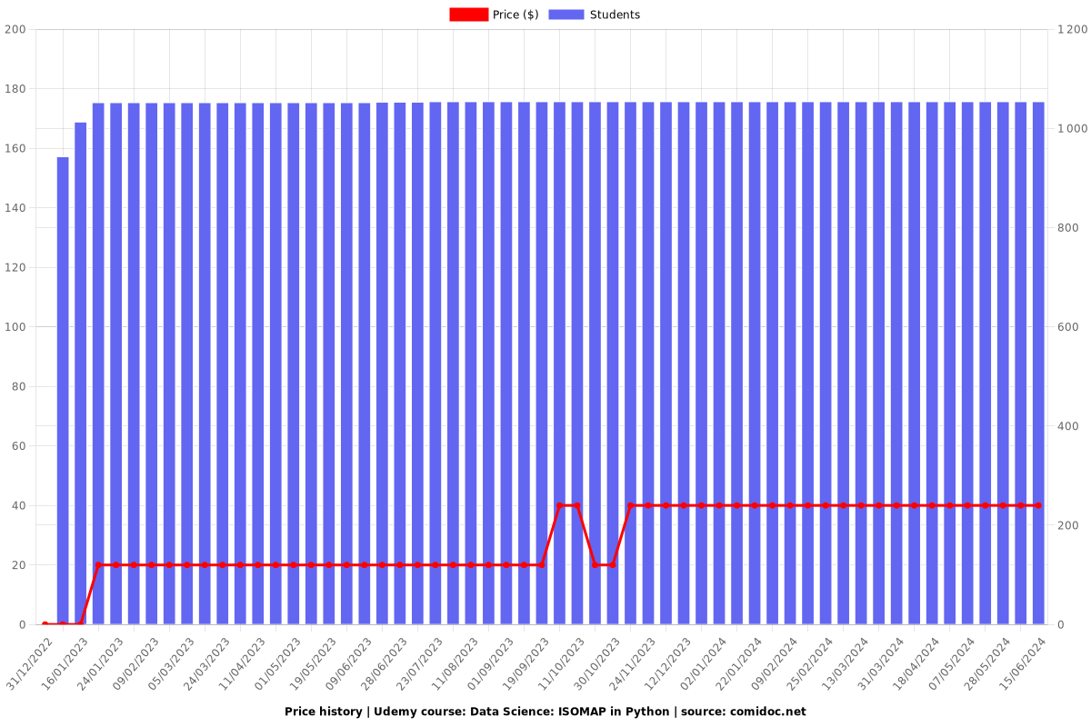 Data Science: ISOMAP in Python - Price chart