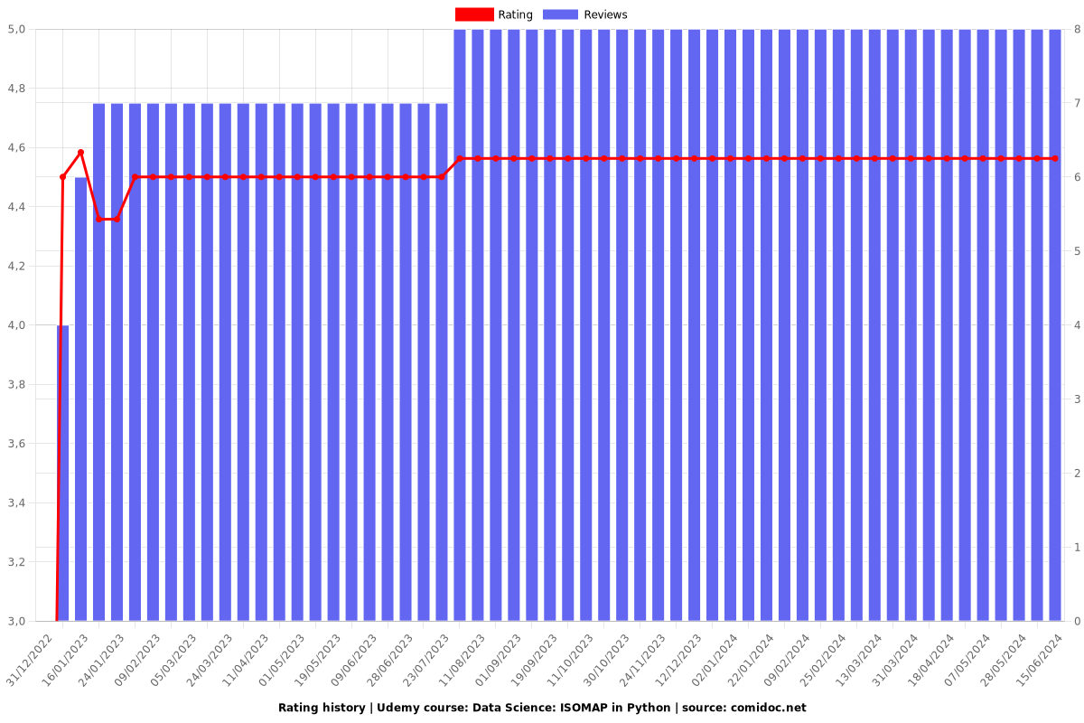 Data Science: ISOMAP in Python - Ratings chart