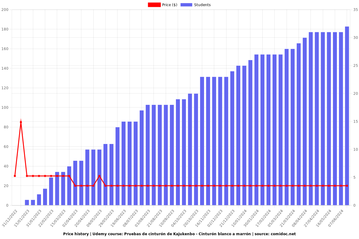 Pruebas de cinturón de Kajukenbo - Cinturón blanco a marrón - Price chart