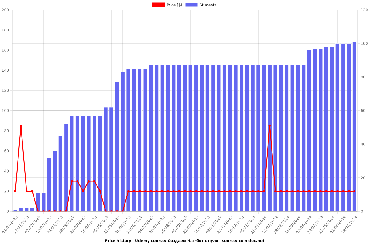 Чатбот для телеграм и инстаграм. Чат-бот с нуля в WhatsApp - Price chart