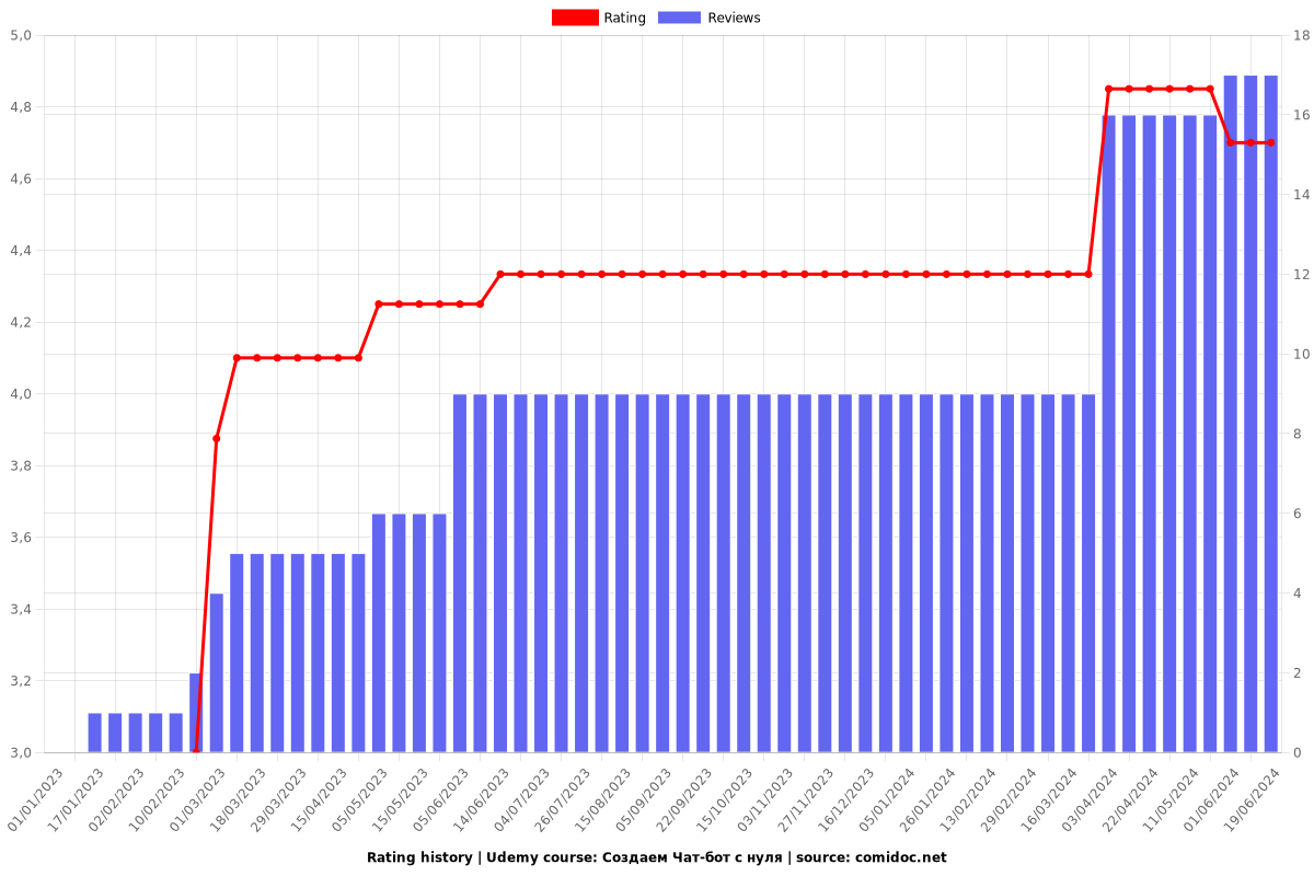 Чатбот для телеграм и инстаграм. Чат-бот с нуля в WhatsApp - Ratings chart