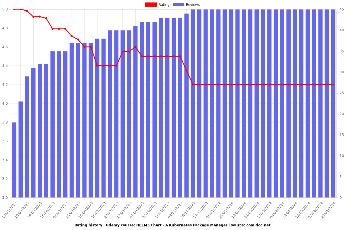 HELM3 Chart - A Kubernetes Package Manager - Ratings chart