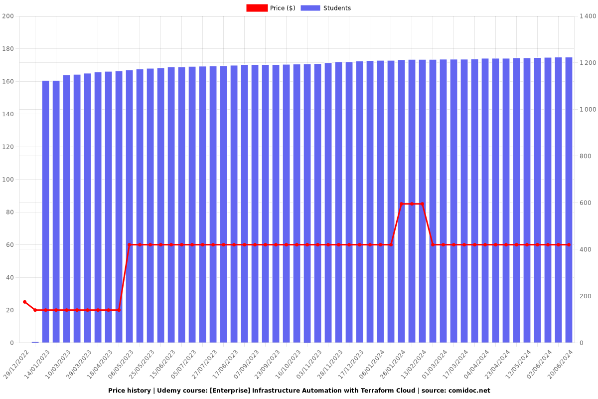 [Enterprise] Infrastructure Automation with Terraform Cloud - Price chart