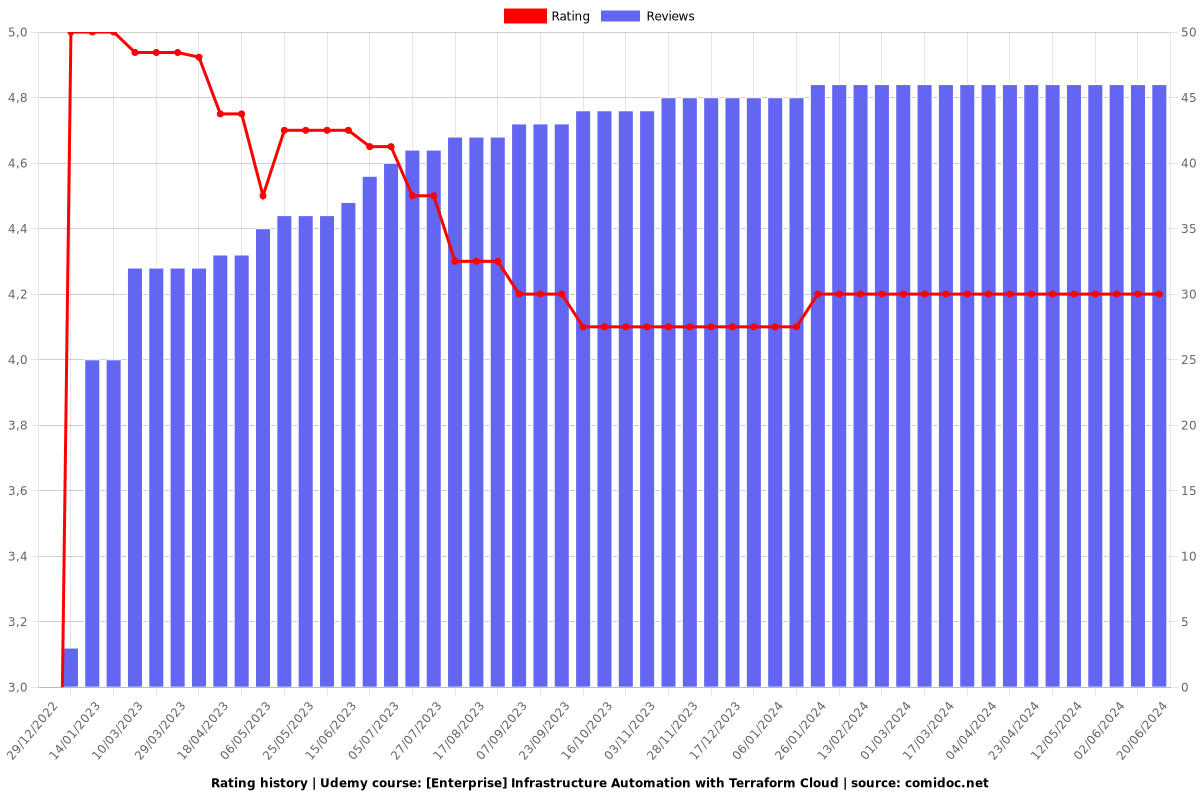 [Enterprise] Infrastructure Automation with Terraform Cloud - Ratings chart