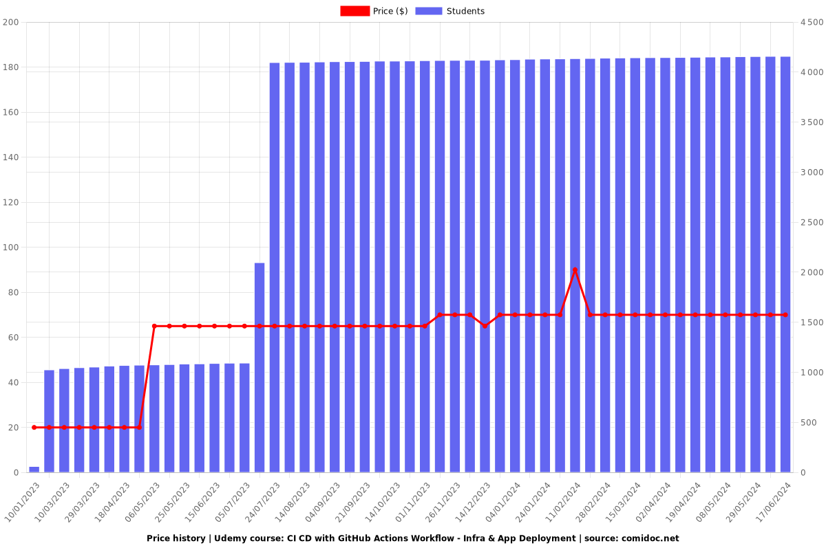 CI CD with GitHub Actions Workflow - Infra & App Deployment - Price chart