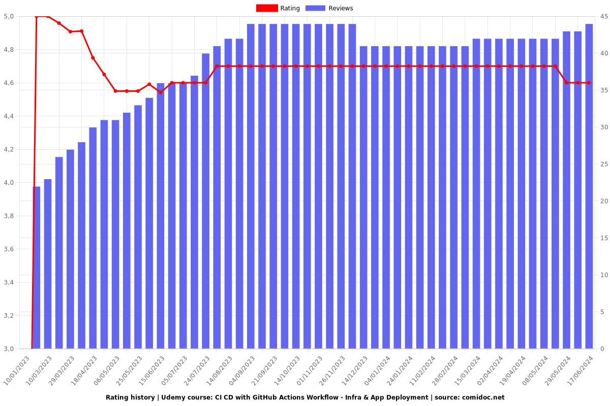 CI CD with GitHub Actions Workflow - Infra & App Deployment - Ratings chart