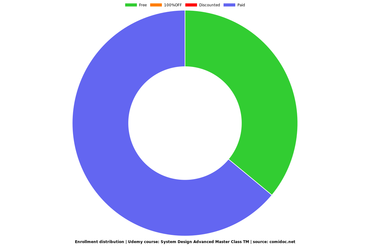 System Design Advanced Master Class TM - Distribution chart