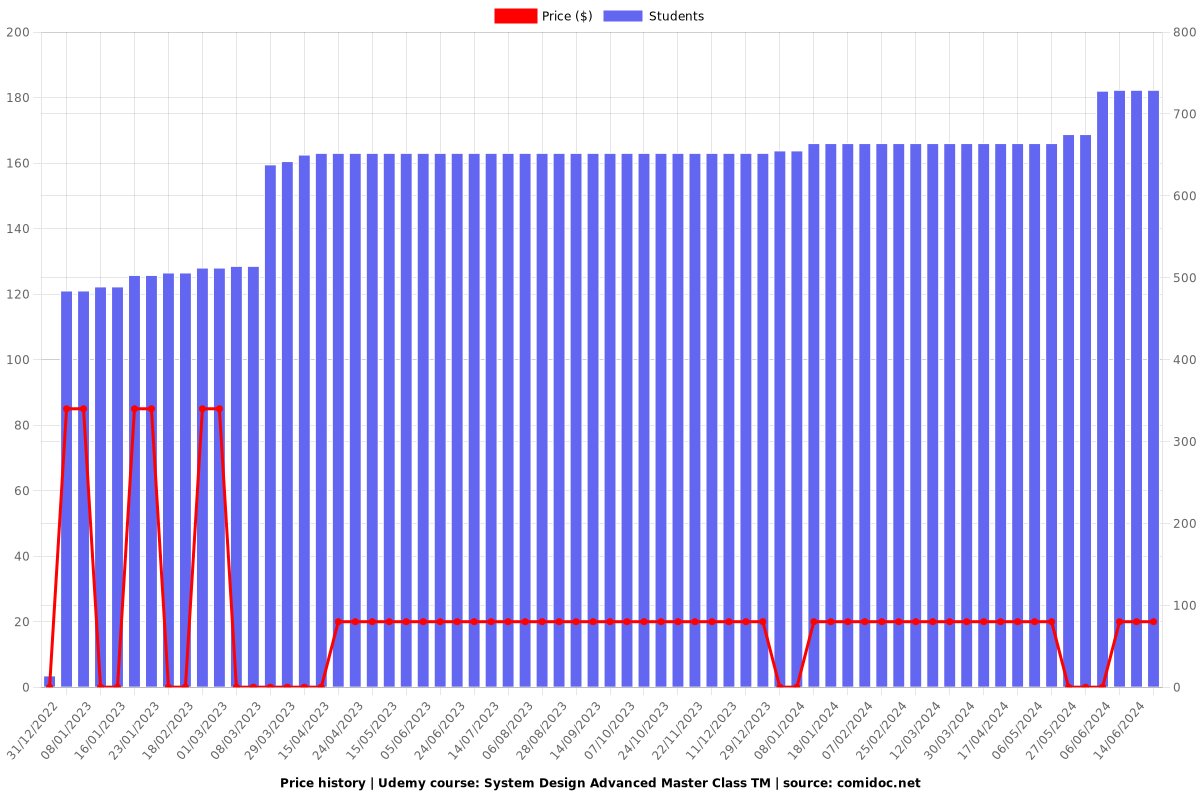 System Design Advanced Master Class TM - Price chart