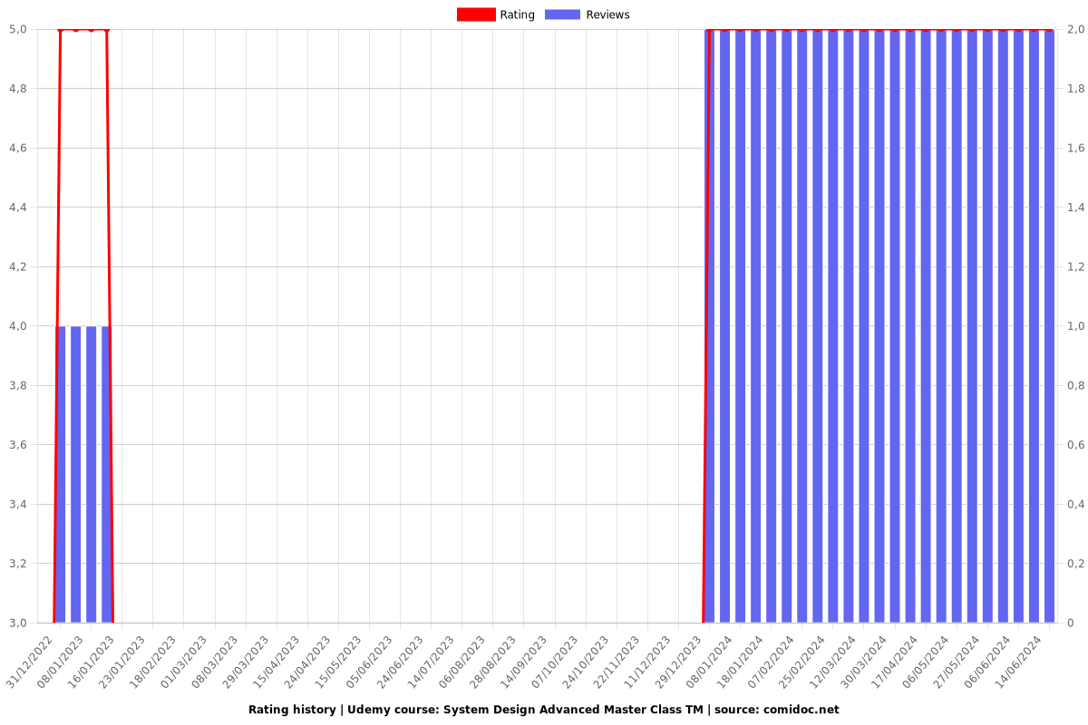 System Design Advanced Master Class TM - Ratings chart