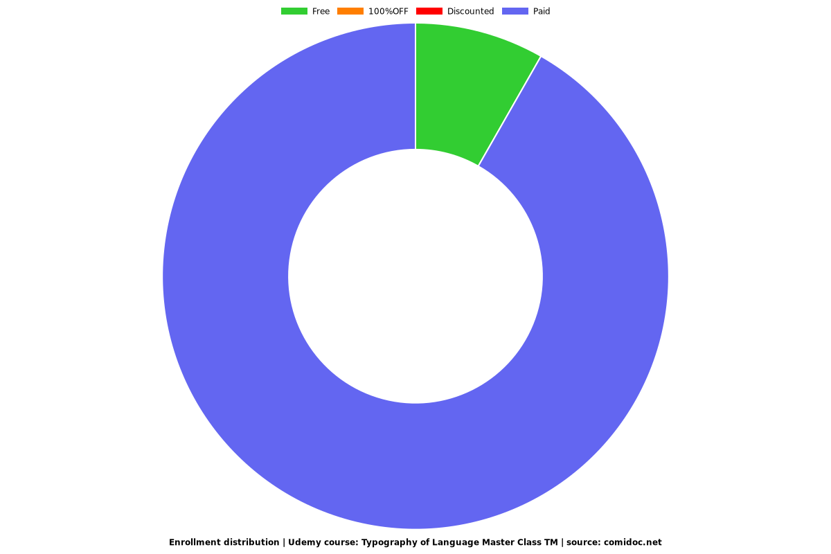 Typography of Language Master Class TM - Distribution chart