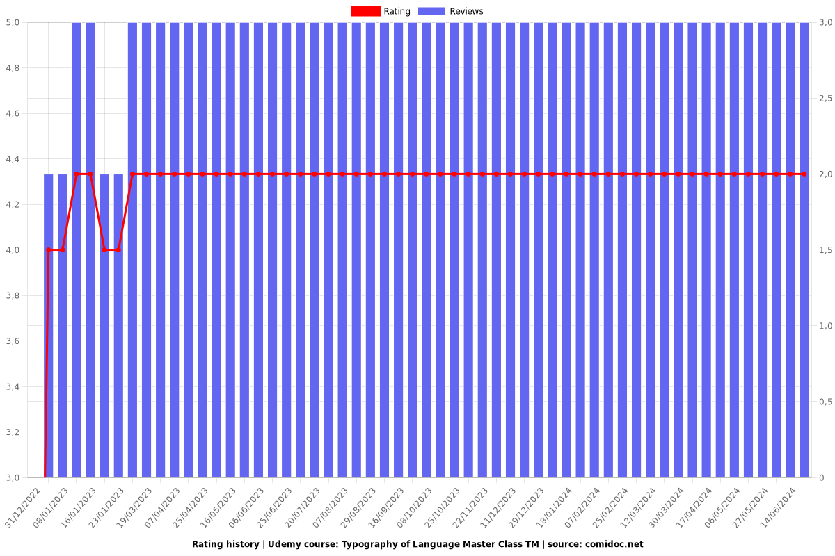 Typography of Language Master Class TM - Ratings chart