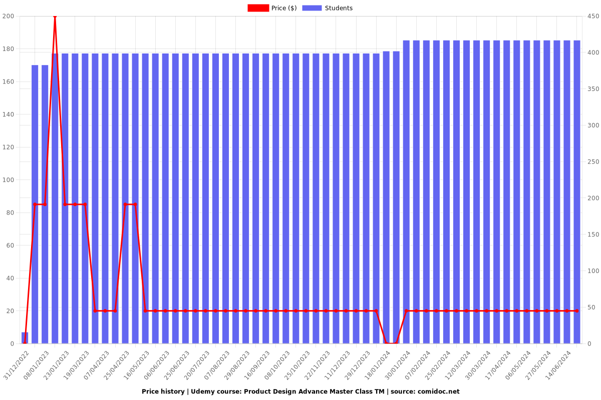 Product Design Advance Master Class TM - Price chart