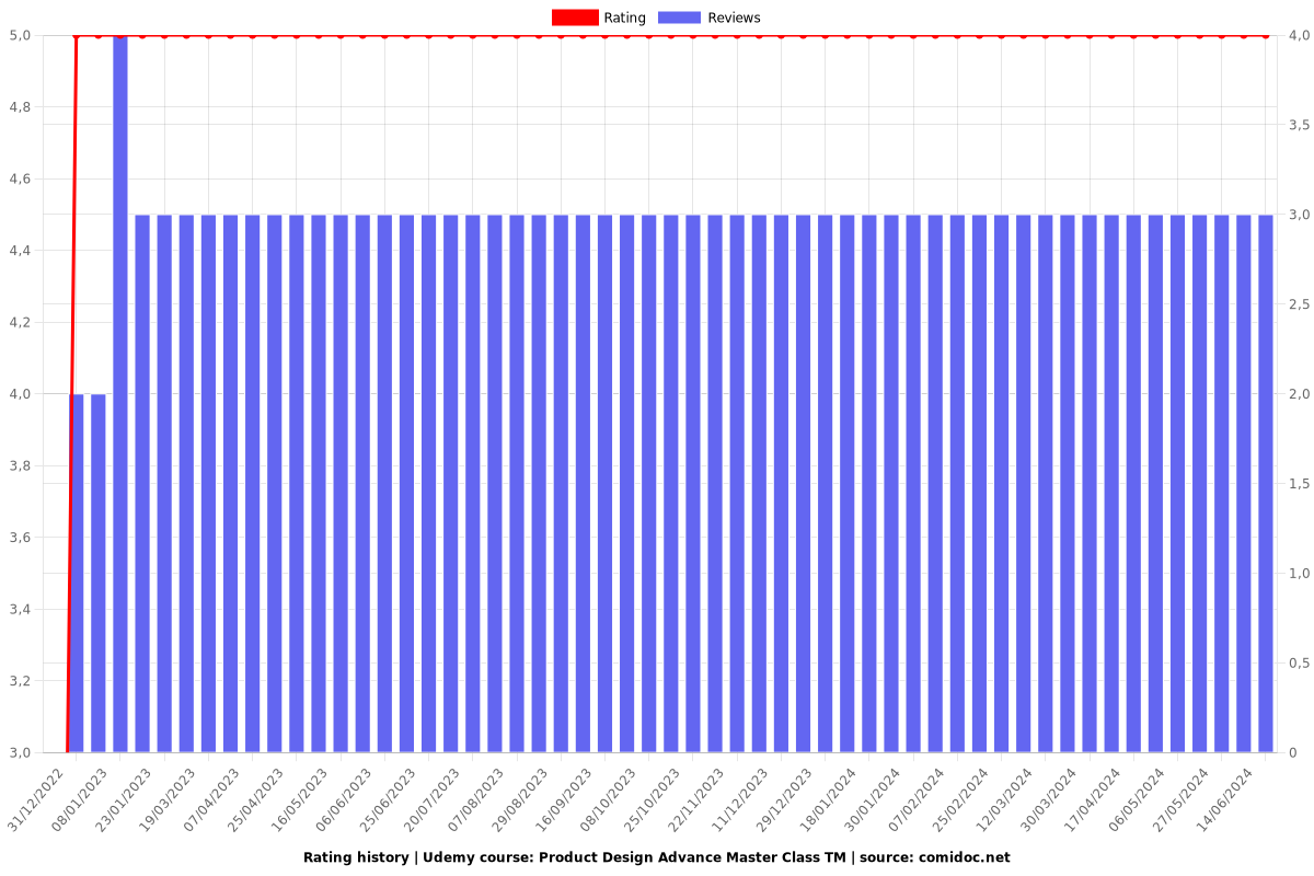 Product Design Advance Master Class TM - Ratings chart