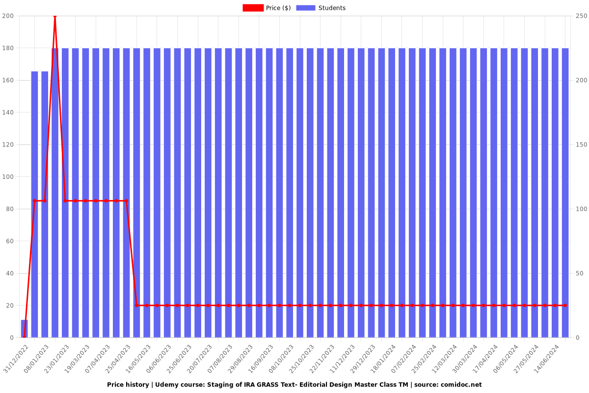 Staging of IRA GRASS Text- Editorial Design Master Class TM - Price chart