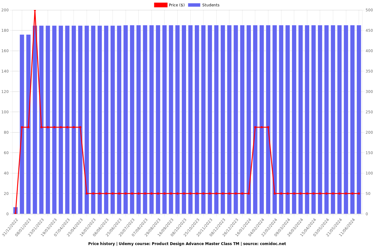 Product Design Advance Master Class TM - Price chart