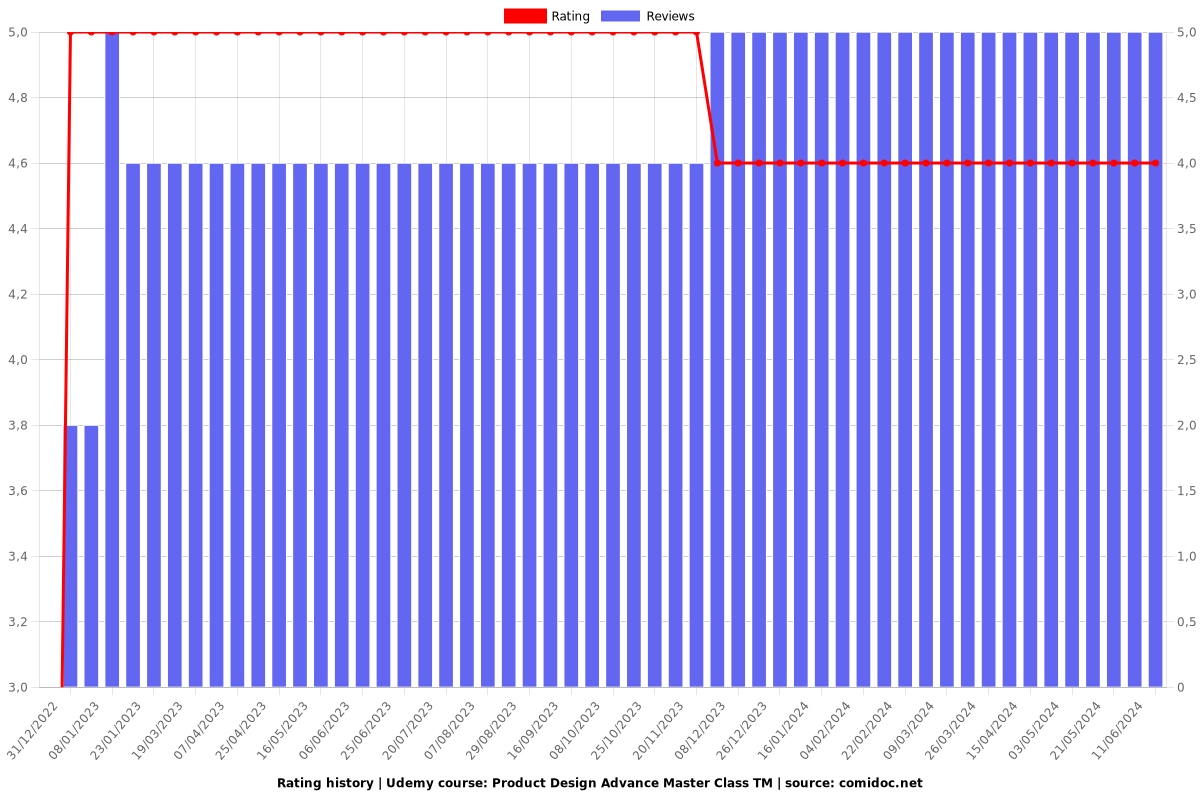 Product Design Advance Master Class TM - Ratings chart