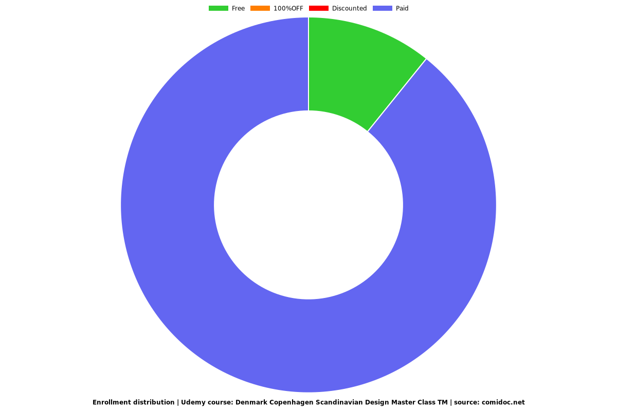 Denmark Copenhagen Scandinavian Design Master Class TM - Distribution chart