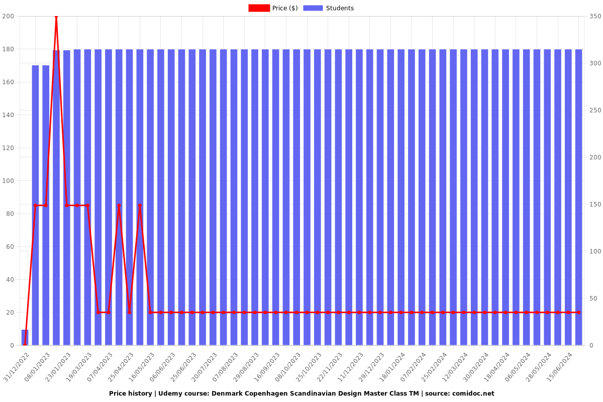 Denmark Copenhagen Scandinavian Design Master Class TM - Price chart