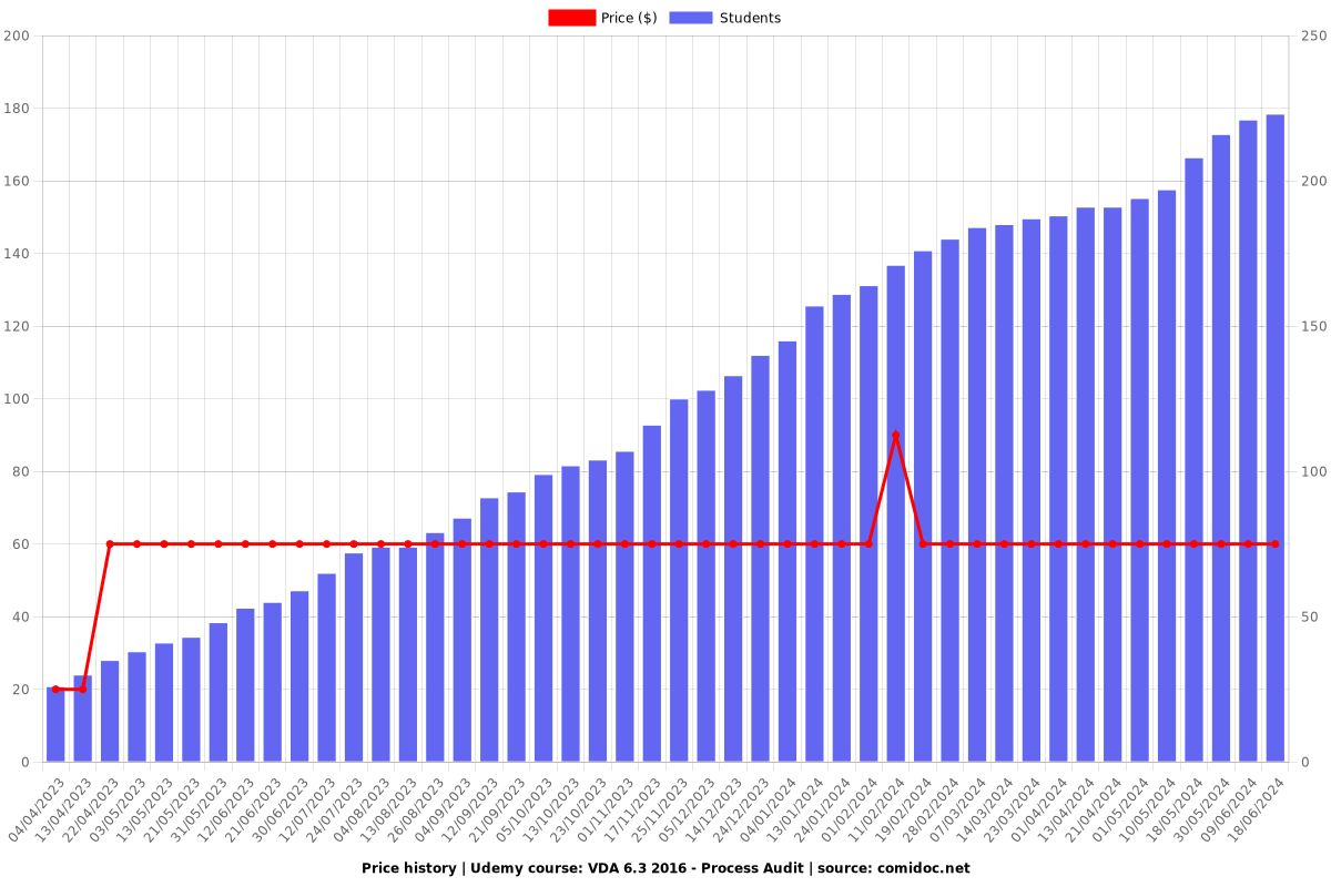 VDA 6.3 2016 - Process Audit - Price chart