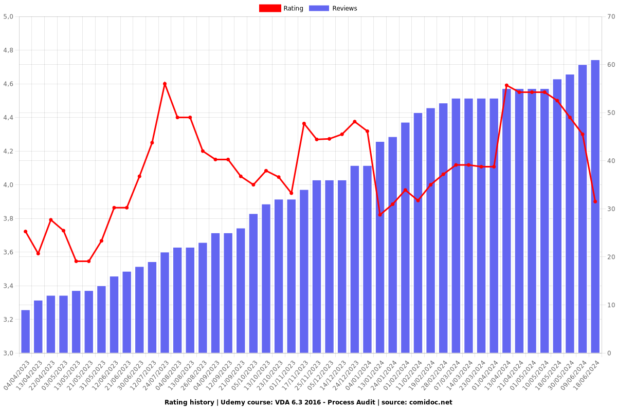 VDA 6.3 2016 - Process Audit - Ratings chart