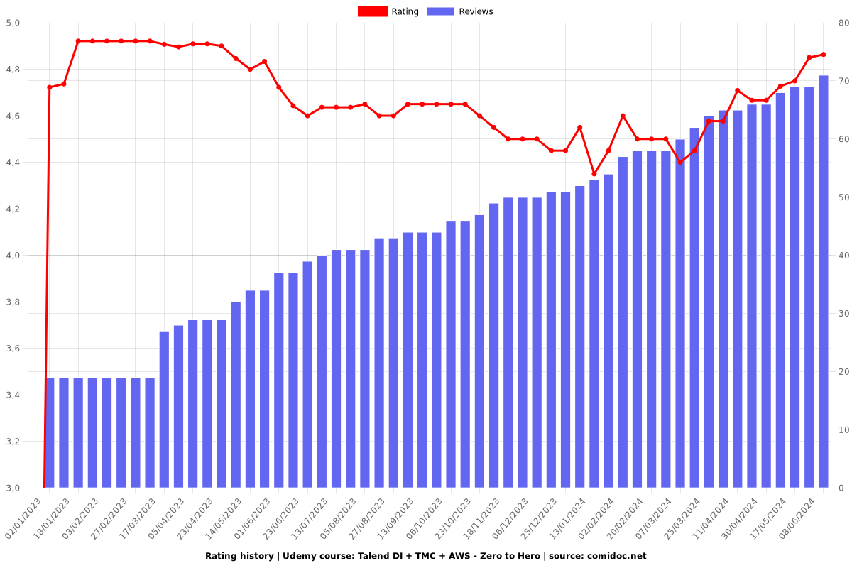 Talend DI + TMC + AWS - Zero to Hero - Ratings chart