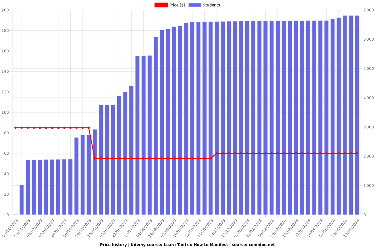 Learn Tantra: How to Manifest - Price chart