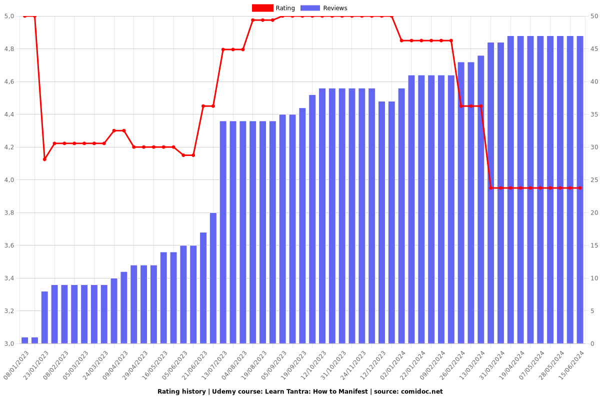 Learn Tantra: How to Manifest - Ratings chart