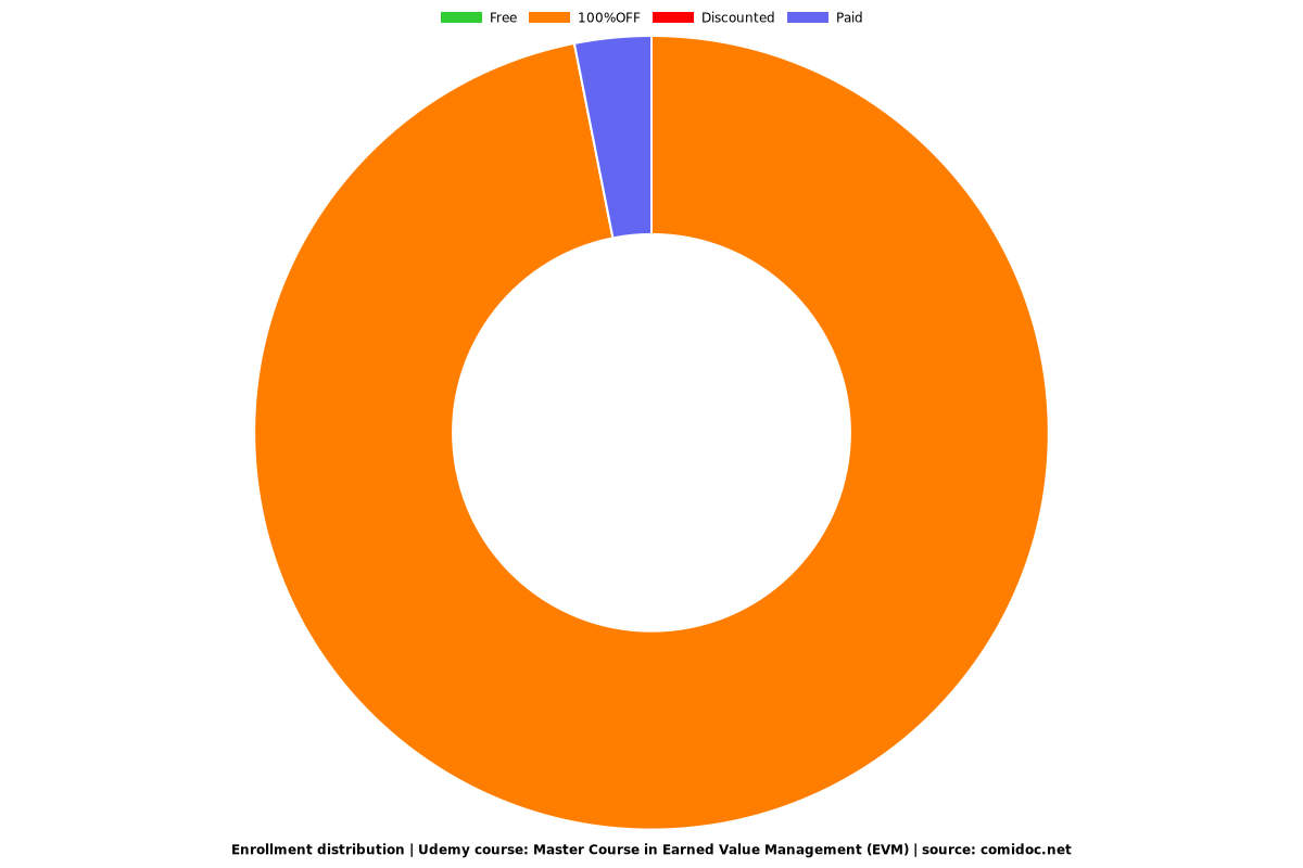 Master Course in Earned Value Management (EVM) - Distribution chart