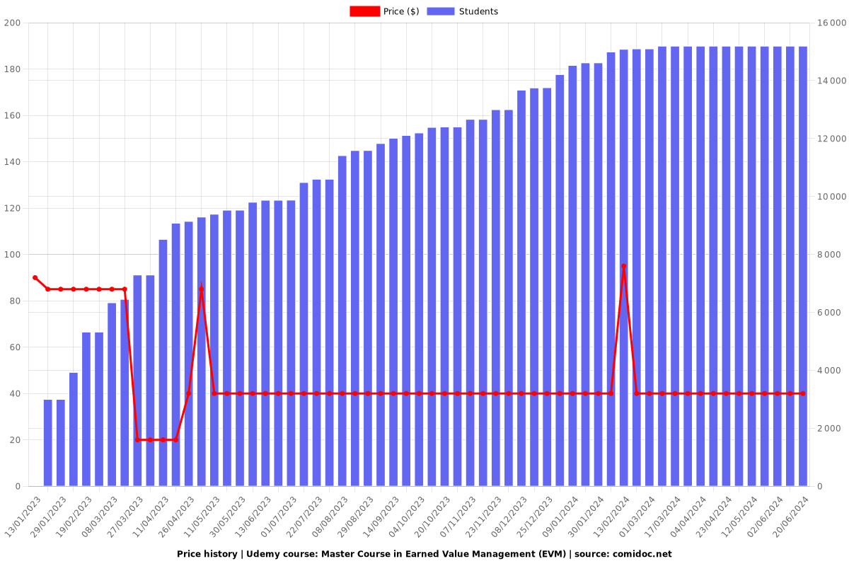 Master Course in Earned Value Management (EVM) - Price chart