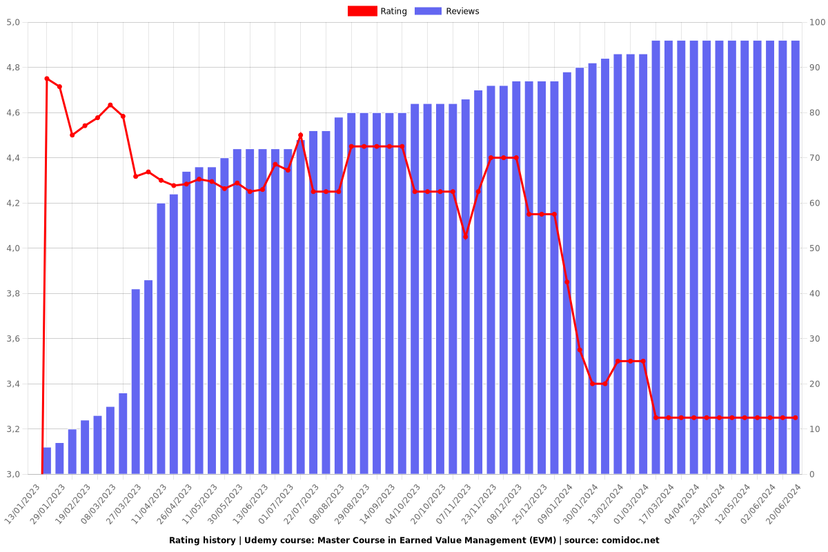 Master Course in Earned Value Management (EVM) - Ratings chart